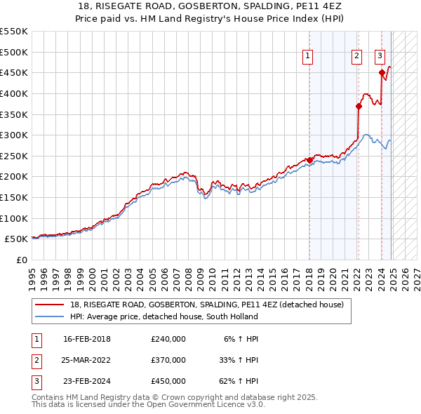 18, RISEGATE ROAD, GOSBERTON, SPALDING, PE11 4EZ: Price paid vs HM Land Registry's House Price Index