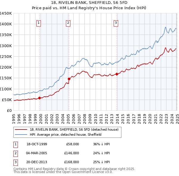 18, RIVELIN BANK, SHEFFIELD, S6 5FD: Price paid vs HM Land Registry's House Price Index