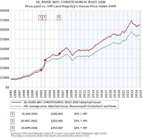 18, RIVER WAY, CHRISTCHURCH, BH23 2QW: Price paid vs HM Land Registry's House Price Index