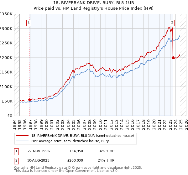 18, RIVERBANK DRIVE, BURY, BL8 1UR: Price paid vs HM Land Registry's House Price Index