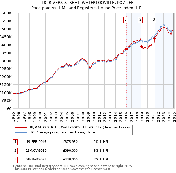 18, RIVERS STREET, WATERLOOVILLE, PO7 5FR: Price paid vs HM Land Registry's House Price Index