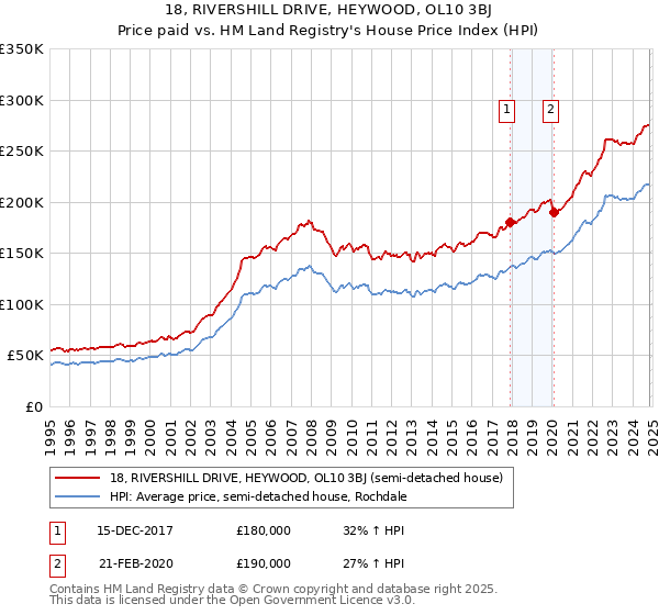 18, RIVERSHILL DRIVE, HEYWOOD, OL10 3BJ: Price paid vs HM Land Registry's House Price Index