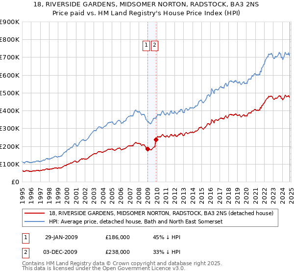 18, RIVERSIDE GARDENS, MIDSOMER NORTON, RADSTOCK, BA3 2NS: Price paid vs HM Land Registry's House Price Index