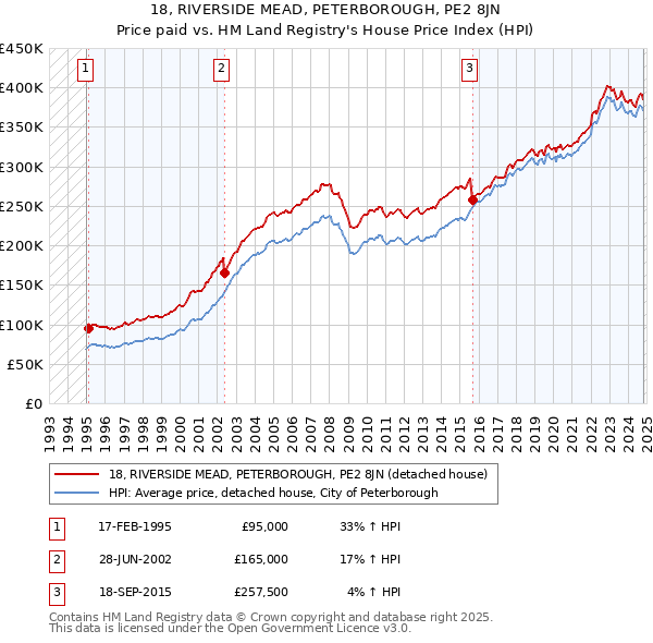 18, RIVERSIDE MEAD, PETERBOROUGH, PE2 8JN: Price paid vs HM Land Registry's House Price Index