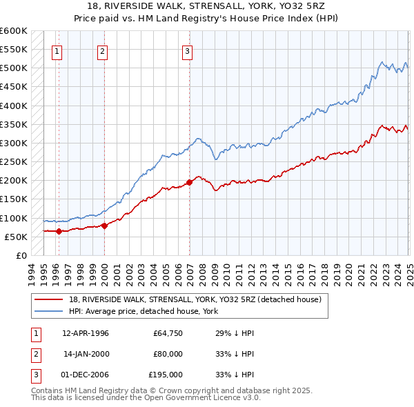 18, RIVERSIDE WALK, STRENSALL, YORK, YO32 5RZ: Price paid vs HM Land Registry's House Price Index