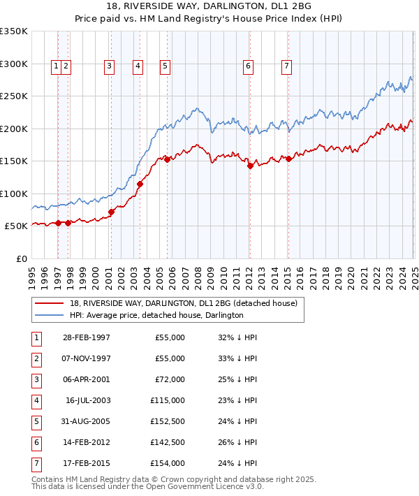 18, RIVERSIDE WAY, DARLINGTON, DL1 2BG: Price paid vs HM Land Registry's House Price Index