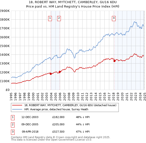 18, ROBERT WAY, MYTCHETT, CAMBERLEY, GU16 6DU: Price paid vs HM Land Registry's House Price Index