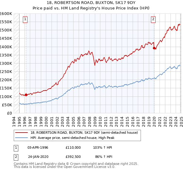 18, ROBERTSON ROAD, BUXTON, SK17 9DY: Price paid vs HM Land Registry's House Price Index