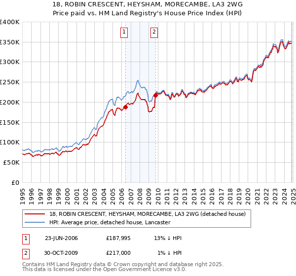 18, ROBIN CRESCENT, HEYSHAM, MORECAMBE, LA3 2WG: Price paid vs HM Land Registry's House Price Index