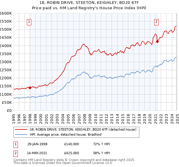 18, ROBIN DRIVE, STEETON, KEIGHLEY, BD20 6TF: Price paid vs HM Land Registry's House Price Index