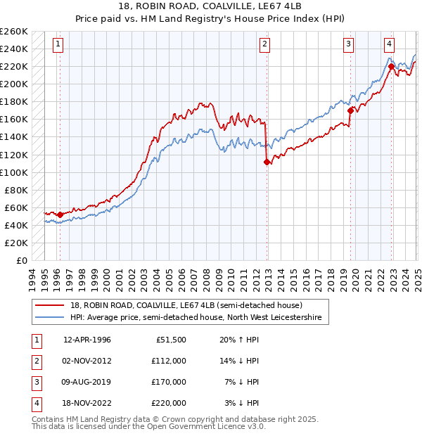 18, ROBIN ROAD, COALVILLE, LE67 4LB: Price paid vs HM Land Registry's House Price Index