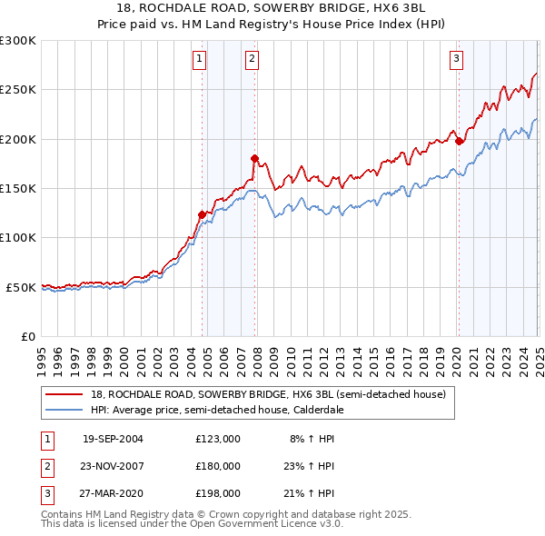 18, ROCHDALE ROAD, SOWERBY BRIDGE, HX6 3BL: Price paid vs HM Land Registry's House Price Index