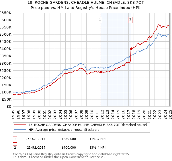 18, ROCHE GARDENS, CHEADLE HULME, CHEADLE, SK8 7QT: Price paid vs HM Land Registry's House Price Index