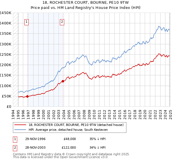 18, ROCHESTER COURT, BOURNE, PE10 9TW: Price paid vs HM Land Registry's House Price Index