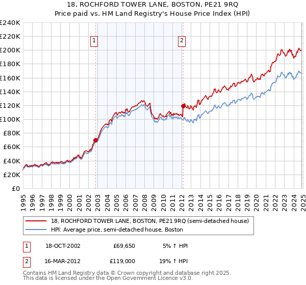 18, ROCHFORD TOWER LANE, BOSTON, PE21 9RQ: Price paid vs HM Land Registry's House Price Index