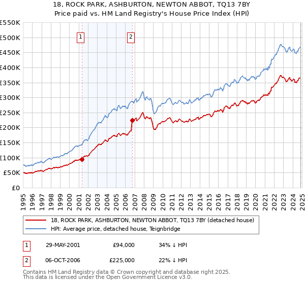 18, ROCK PARK, ASHBURTON, NEWTON ABBOT, TQ13 7BY: Price paid vs HM Land Registry's House Price Index