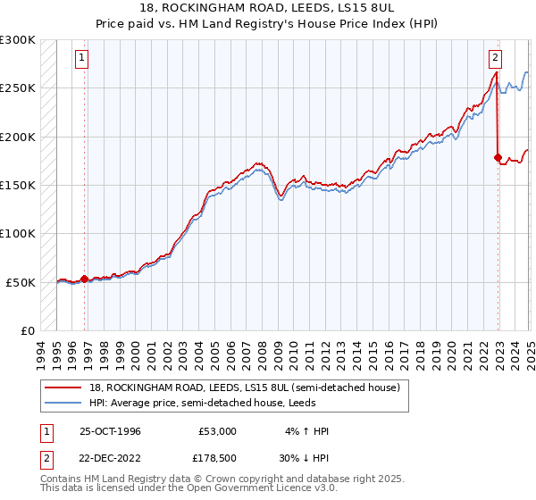 18, ROCKINGHAM ROAD, LEEDS, LS15 8UL: Price paid vs HM Land Registry's House Price Index