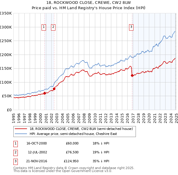 18, ROCKWOOD CLOSE, CREWE, CW2 8LW: Price paid vs HM Land Registry's House Price Index