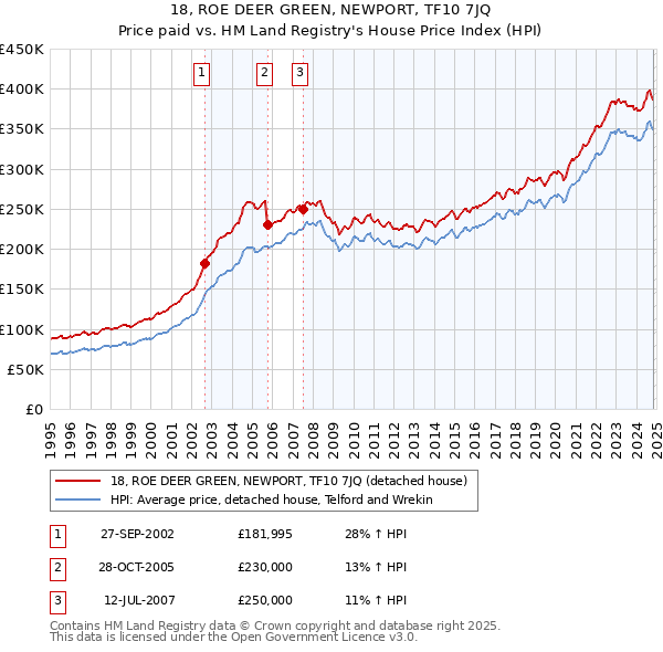 18, ROE DEER GREEN, NEWPORT, TF10 7JQ: Price paid vs HM Land Registry's House Price Index