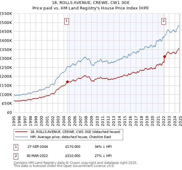 18, ROLLS AVENUE, CREWE, CW1 3GE: Price paid vs HM Land Registry's House Price Index