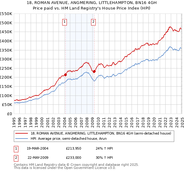 18, ROMAN AVENUE, ANGMERING, LITTLEHAMPTON, BN16 4GH: Price paid vs HM Land Registry's House Price Index