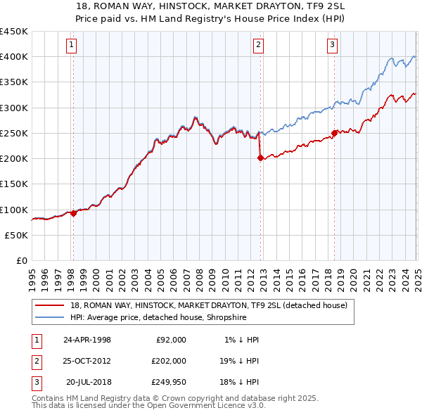 18, ROMAN WAY, HINSTOCK, MARKET DRAYTON, TF9 2SL: Price paid vs HM Land Registry's House Price Index