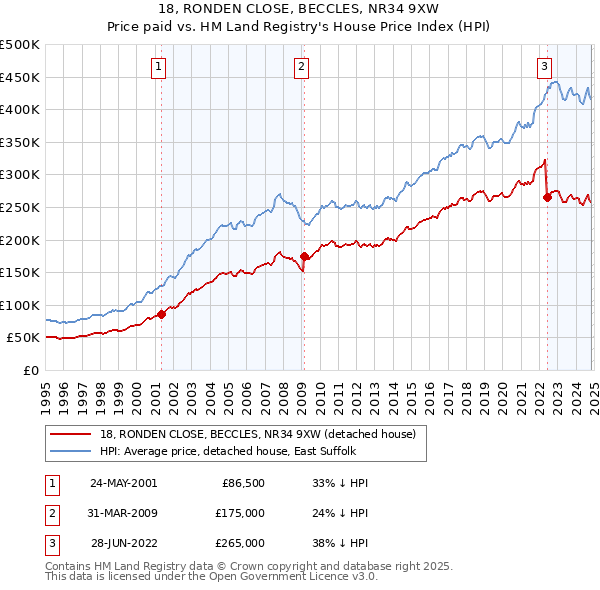 18, RONDEN CLOSE, BECCLES, NR34 9XW: Price paid vs HM Land Registry's House Price Index