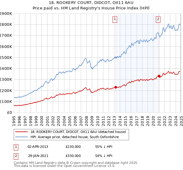 18, ROOKERY COURT, DIDCOT, OX11 6AU: Price paid vs HM Land Registry's House Price Index