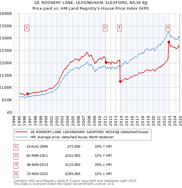 18, ROOKERY LANE, LEASINGHAM, SLEAFORD, NG34 8JJ: Price paid vs HM Land Registry's House Price Index