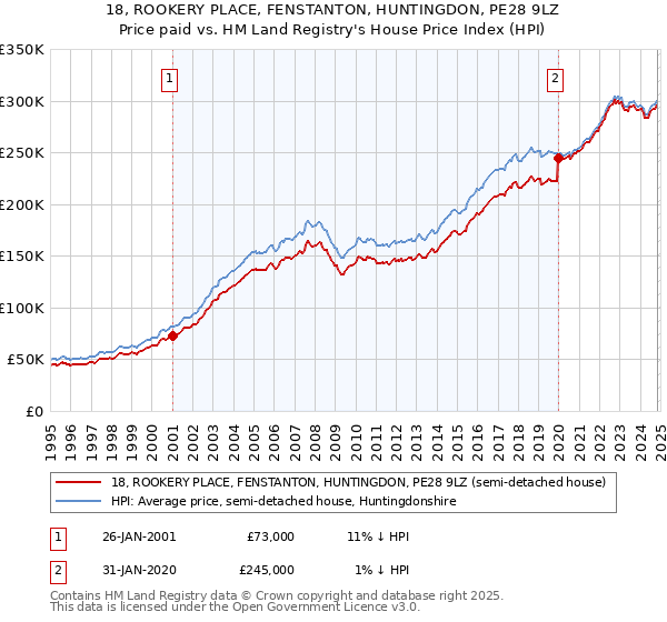 18, ROOKERY PLACE, FENSTANTON, HUNTINGDON, PE28 9LZ: Price paid vs HM Land Registry's House Price Index