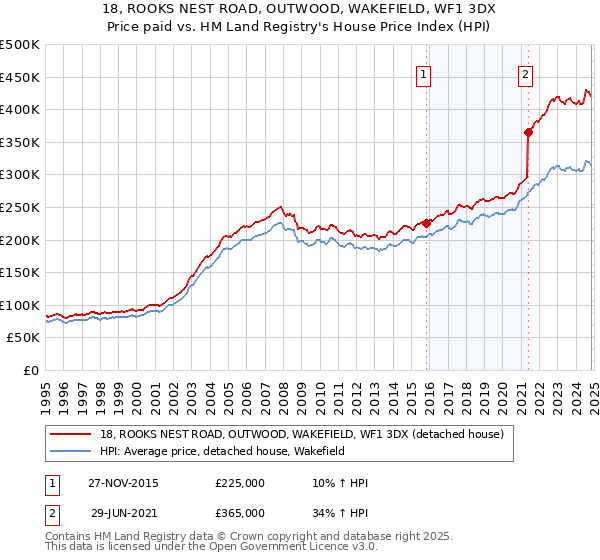 18, ROOKS NEST ROAD, OUTWOOD, WAKEFIELD, WF1 3DX: Price paid vs HM Land Registry's House Price Index