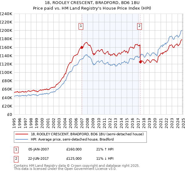 18, ROOLEY CRESCENT, BRADFORD, BD6 1BU: Price paid vs HM Land Registry's House Price Index