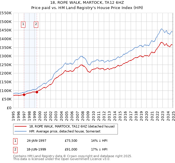 18, ROPE WALK, MARTOCK, TA12 6HZ: Price paid vs HM Land Registry's House Price Index