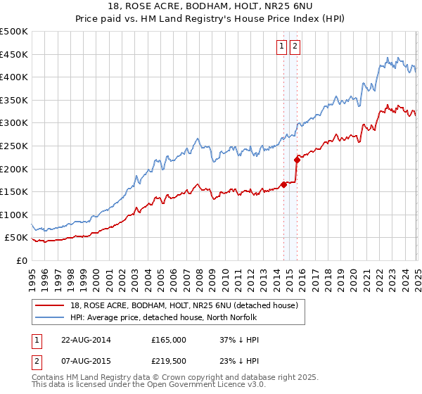 18, ROSE ACRE, BODHAM, HOLT, NR25 6NU: Price paid vs HM Land Registry's House Price Index