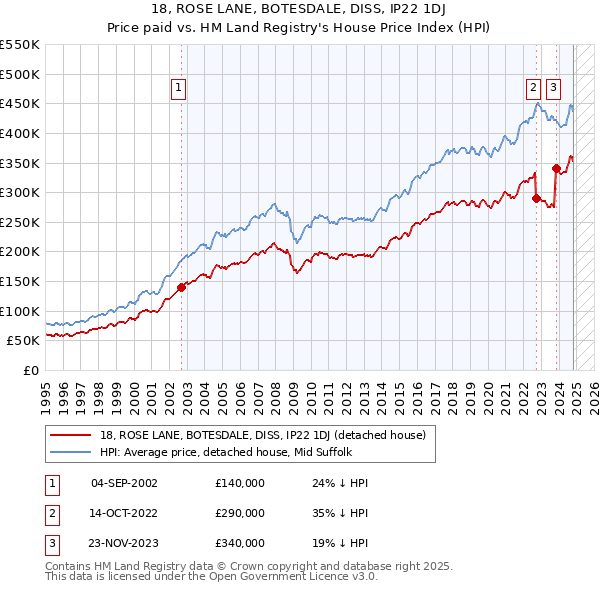 18, ROSE LANE, BOTESDALE, DISS, IP22 1DJ: Price paid vs HM Land Registry's House Price Index