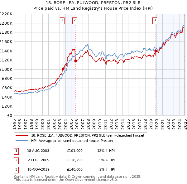 18, ROSE LEA, FULWOOD, PRESTON, PR2 9LB: Price paid vs HM Land Registry's House Price Index