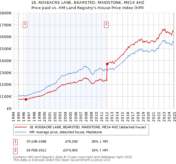 18, ROSEACRE LANE, BEARSTED, MAIDSTONE, ME14 4HZ: Price paid vs HM Land Registry's House Price Index