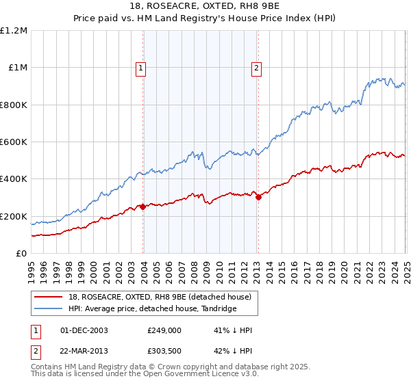 18, ROSEACRE, OXTED, RH8 9BE: Price paid vs HM Land Registry's House Price Index