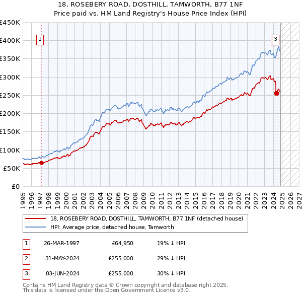 18, ROSEBERY ROAD, DOSTHILL, TAMWORTH, B77 1NF: Price paid vs HM Land Registry's House Price Index