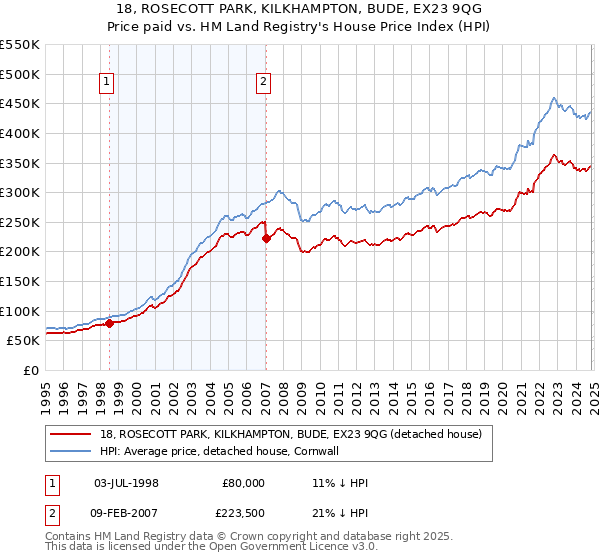 18, ROSECOTT PARK, KILKHAMPTON, BUDE, EX23 9QG: Price paid vs HM Land Registry's House Price Index