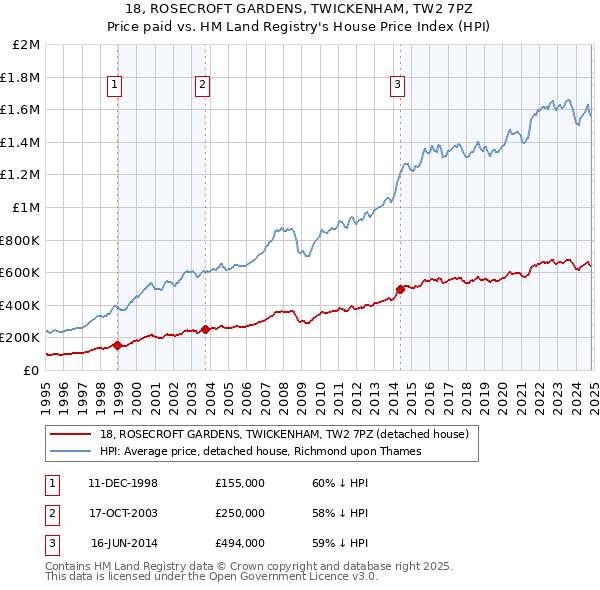 18, ROSECROFT GARDENS, TWICKENHAM, TW2 7PZ: Price paid vs HM Land Registry's House Price Index