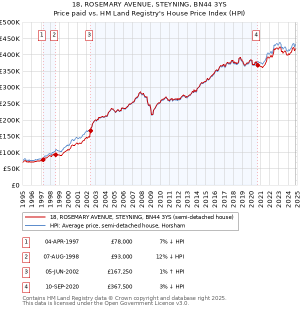 18, ROSEMARY AVENUE, STEYNING, BN44 3YS: Price paid vs HM Land Registry's House Price Index