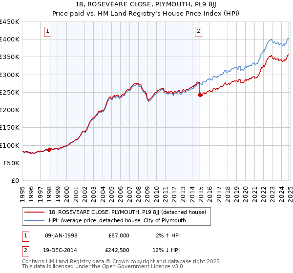 18, ROSEVEARE CLOSE, PLYMOUTH, PL9 8JJ: Price paid vs HM Land Registry's House Price Index