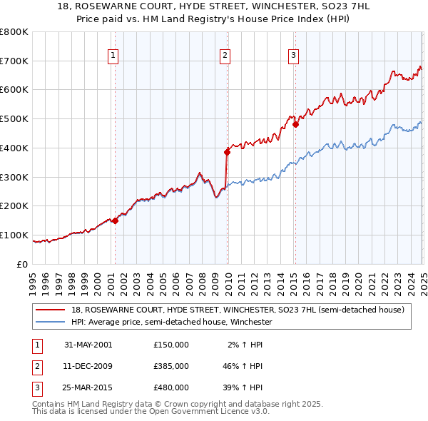 18, ROSEWARNE COURT, HYDE STREET, WINCHESTER, SO23 7HL: Price paid vs HM Land Registry's House Price Index