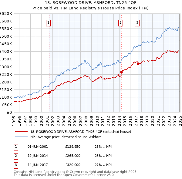 18, ROSEWOOD DRIVE, ASHFORD, TN25 4QF: Price paid vs HM Land Registry's House Price Index