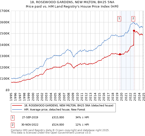 18, ROSEWOOD GARDENS, NEW MILTON, BH25 5NA: Price paid vs HM Land Registry's House Price Index