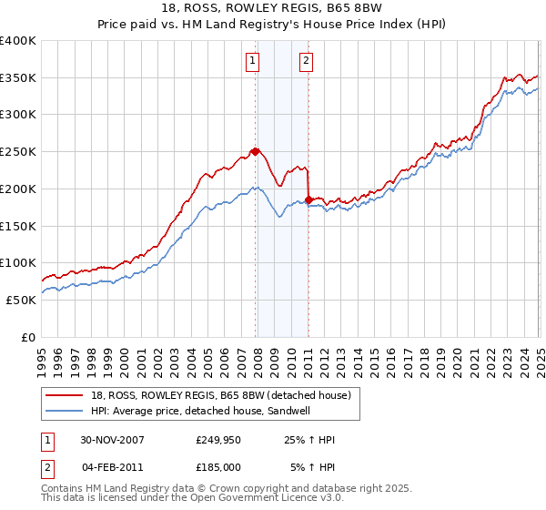 18, ROSS, ROWLEY REGIS, B65 8BW: Price paid vs HM Land Registry's House Price Index