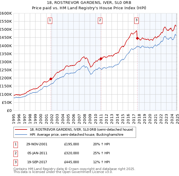 18, ROSTREVOR GARDENS, IVER, SL0 0RB: Price paid vs HM Land Registry's House Price Index