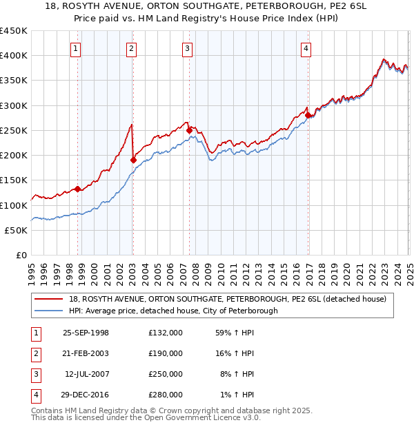 18, ROSYTH AVENUE, ORTON SOUTHGATE, PETERBOROUGH, PE2 6SL: Price paid vs HM Land Registry's House Price Index