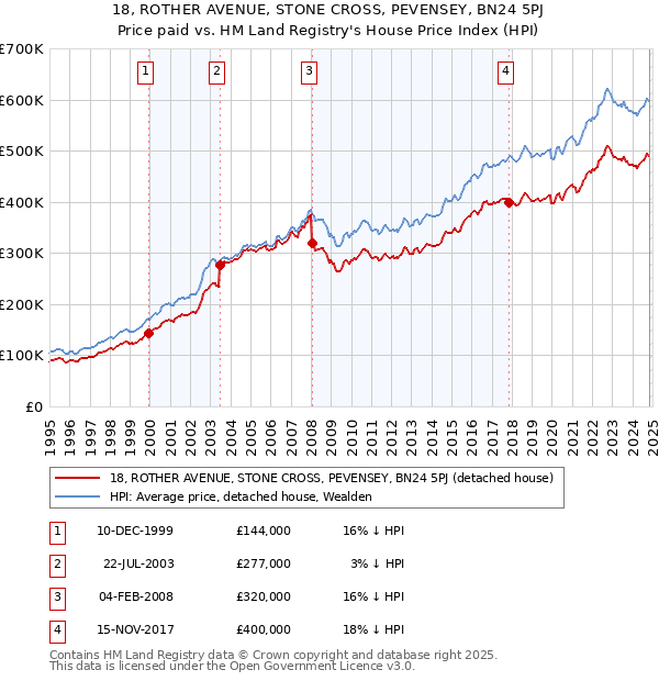 18, ROTHER AVENUE, STONE CROSS, PEVENSEY, BN24 5PJ: Price paid vs HM Land Registry's House Price Index